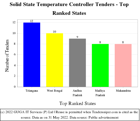 Solid State Temperature Controller Live Tenders - Top Ranked States (by Number)