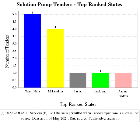 Solution Pump Live Tenders - Top Ranked States (by Number)