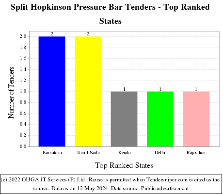 Split Hopkinson Pressure Bar Live Tenders - Top Ranked States (by Number)