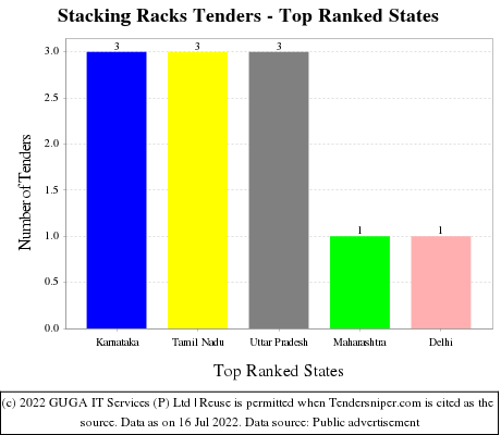 Stacking Racks Live Tenders - Top Ranked States (by Number)