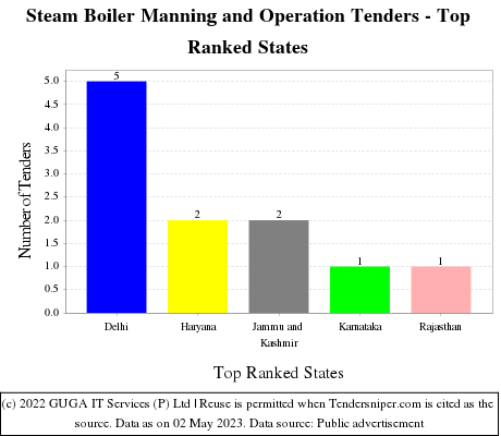 Steam Boiler Manning and Operation Live Tenders - Top Ranked States (by Number)
