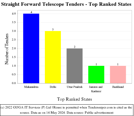 Straight Forward Telescope Live Tenders - Top Ranked States (by Number)