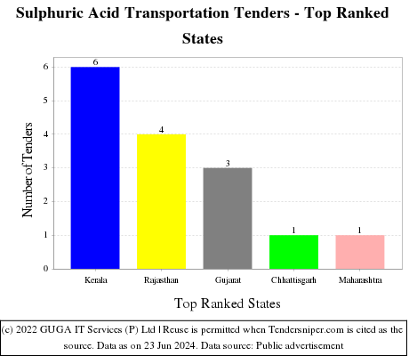 Sulphuric Acid Transportation Live Tenders - Top Ranked States (by Number)