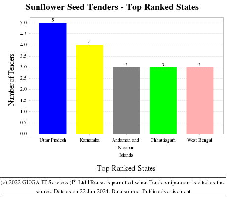 Sunflower Seed Live Tenders - Top Ranked States (by Number)