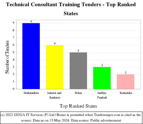 Technical Consultant Training Live Tenders - Top Ranked States (by Number)