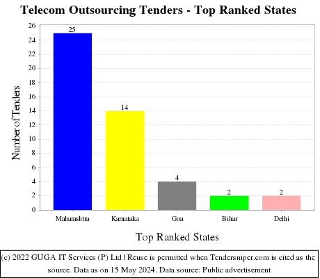 Telecom Outsourcing Live Tenders - Top Ranked States (by Number)