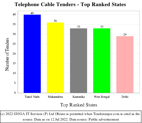 Telephone Cable Live Tenders - Top Ranked States (by Number)