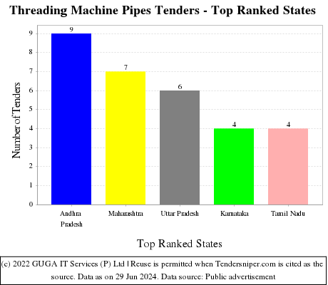 Threading Machine Pipes Live Tenders - Top Ranked States (by Number)