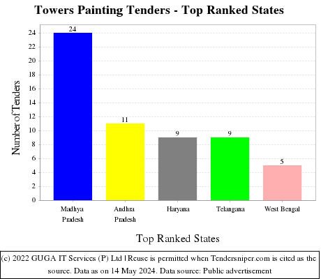Towers Painting Live Tenders - Top Ranked States (by Number)