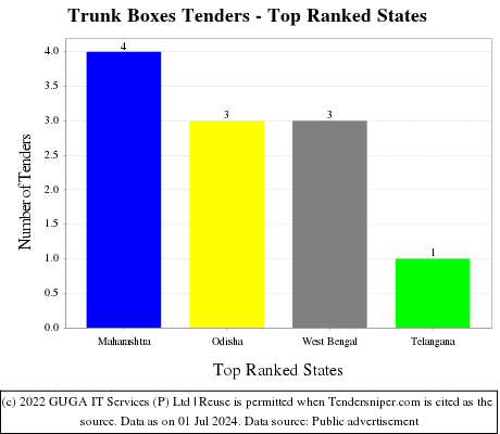 Trunk Boxes Live Tenders - Top Ranked States (by Number)