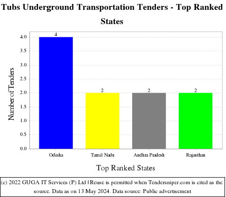 Tubs Underground Transportation Live Tenders - Top Ranked States (by Number)