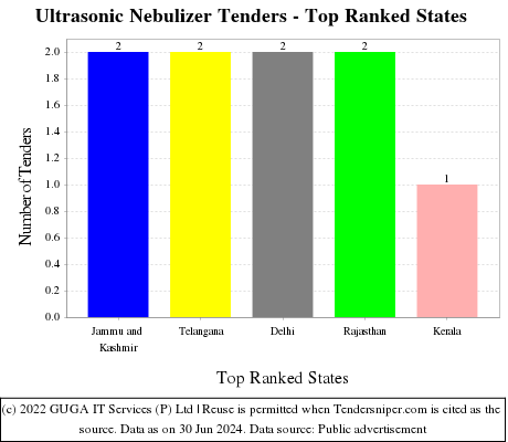 Ultrasonic Nebulizer Live Tenders - Top Ranked States (by Number)