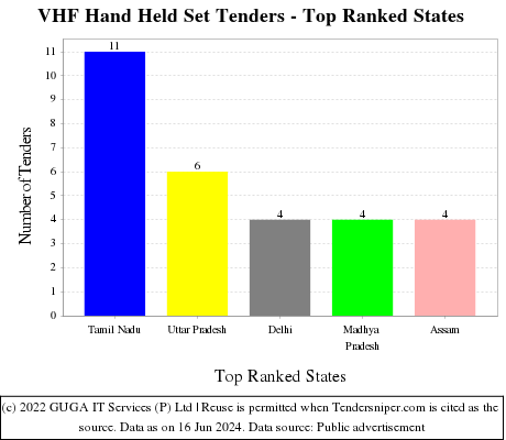 VHF Hand Held Set Live Tenders - Top Ranked States (by Number)