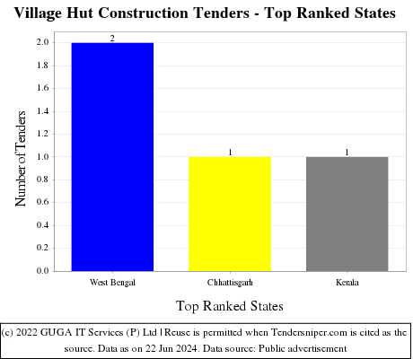 Village Hut Construction Live Tenders - Top Ranked States (by Number)