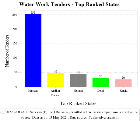 Water Work Live Tenders - Top Ranked States (by Number)