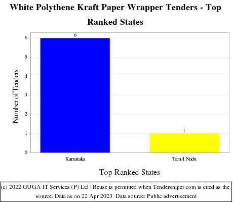 White Polythene Kraft Paper Wrapper Live Tenders - Top Ranked States (by Number)