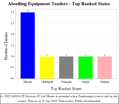 Abseiling Equipment Live Tenders - Top Ranked States (by Number)