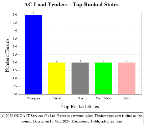 AC Load Live Tenders - Top Ranked States (by Number)