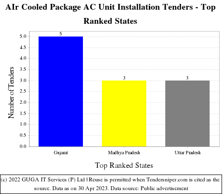 AIr Cooled Package AC Unit Installation Live Tenders - Top Ranked States (by Number)