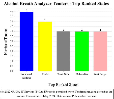 Alcohol Breath Analyzer Live Tenders - Top Ranked States (by Number)