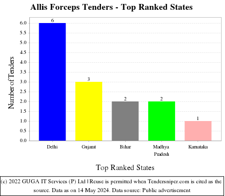 Allis Forceps Live Tenders - Top Ranked States (by Number)