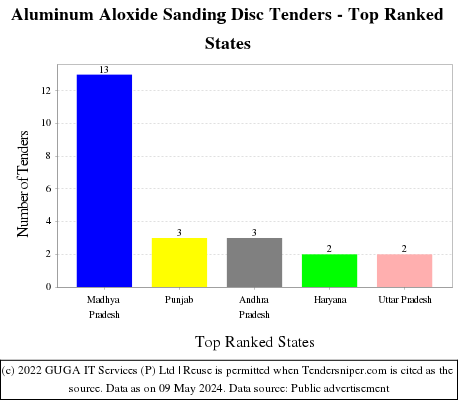 Aluminum Aloxide Sanding Disc Live Tenders - Top Ranked States (by Number)