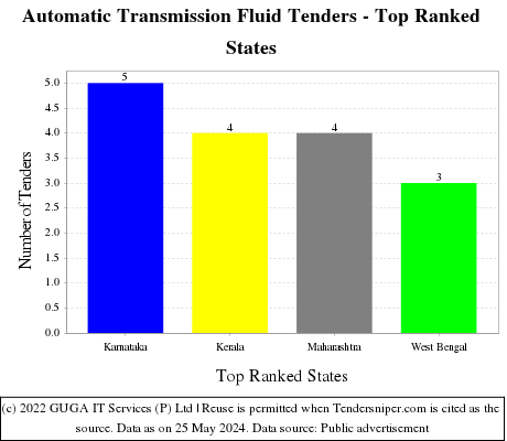 Automatic Transmission Fluid Live Tenders - Top Ranked States (by Number)