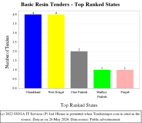 Basic Resin Live Tenders - Top Ranked States (by Number)