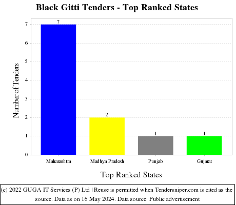 Black Gitti Live Tenders - Top Ranked States (by Number)