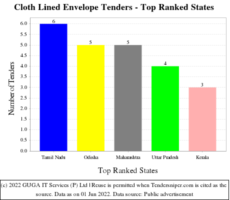 Cloth Lined Envelope Live Tenders - Top Ranked States (by Number)
