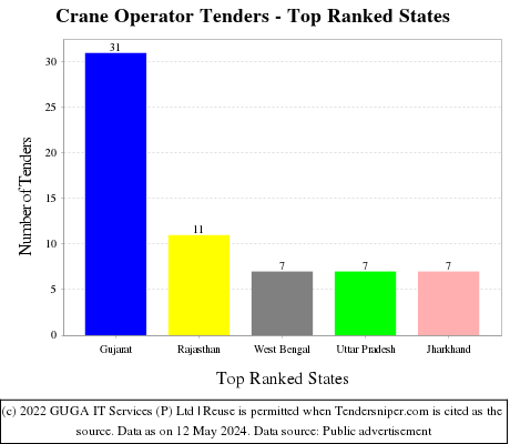 Crane Operator Live Tenders - Top Ranked States (by Number)