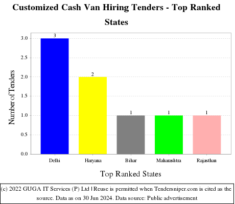 Customized Cash Van Hiring Live Tenders - Top Ranked States (by Number)