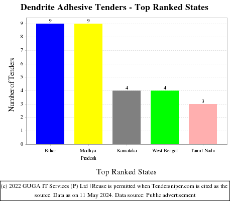 Dendrite Adhesive Live Tenders - Top Ranked States (by Number)