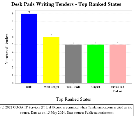 Desk Pads Writing Live Tenders - Top Ranked States (by Number)
