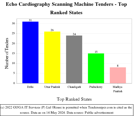 Echo Cardiography Scanning Machine Live Tenders - Top Ranked States (by Number)