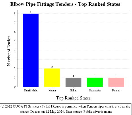 Elbow Pipe Fittings Live Tenders - Top Ranked States (by Number)
