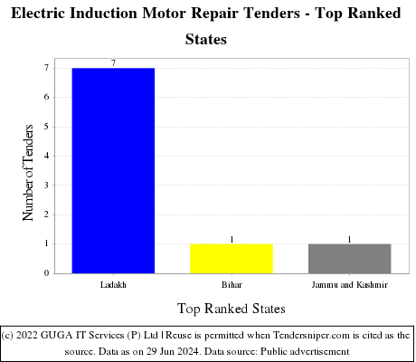 Electric Induction Motor Repair Live Tenders - Top Ranked States (by Number)
