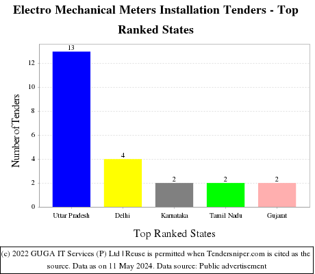 Electro Mechanical Meters Installation Live Tenders - Top Ranked States (by Number)
