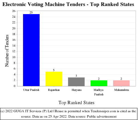 Electronic Voting Machine Live Tenders - Top Ranked States (by Number)