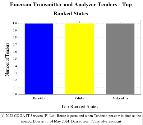 Emerson Transmitter and Analyzer Live Tenders - Top Ranked States (by Number)