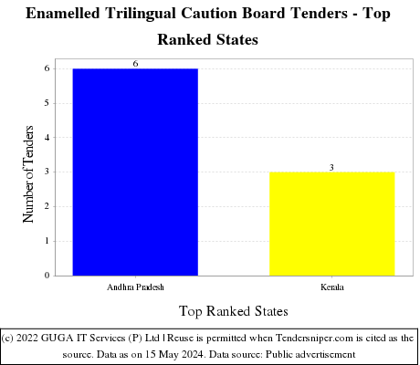 Enamelled Trilingual Caution Board Live Tenders - Top Ranked States (by Number)