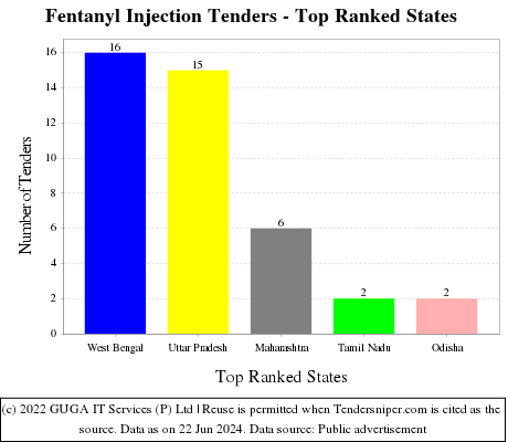 Fentanyl Injection Live Tenders - Top Ranked States (by Number)
