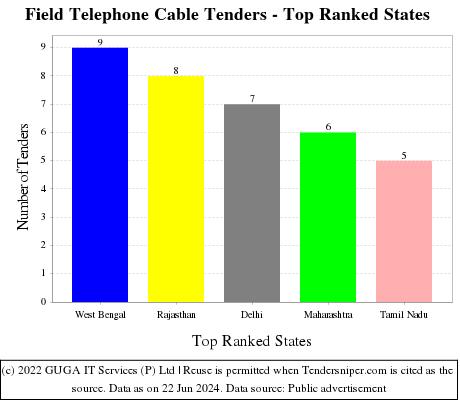 Field Telephone Cable Live Tenders - Top Ranked States (by Number)