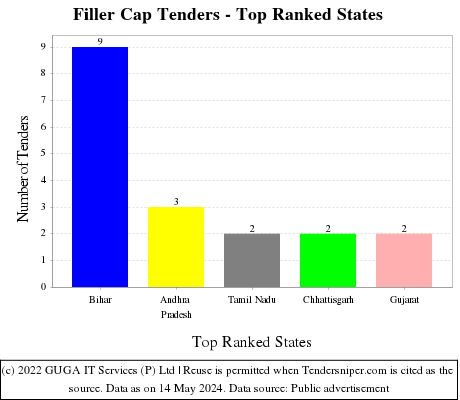 Filler Cap Live Tenders - Top Ranked States (by Number)