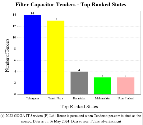 Filter Capacitor Live Tenders - Top Ranked States (by Number)
