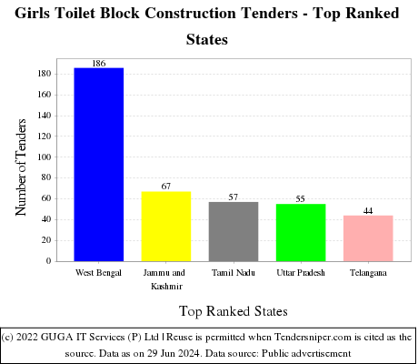 Girls Toilet Block Construction Live Tenders - Top Ranked States (by Number)