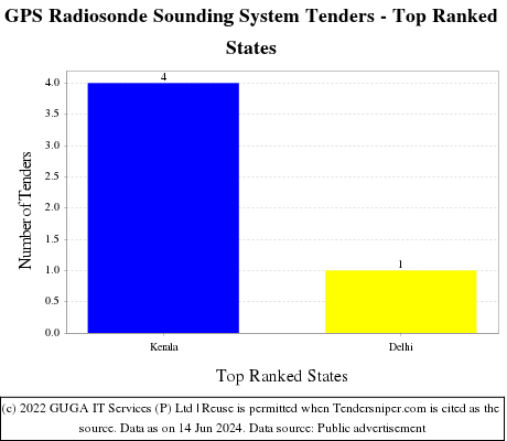 GPS Radiosonde Sounding System Live Tenders - Top Ranked States (by Number)