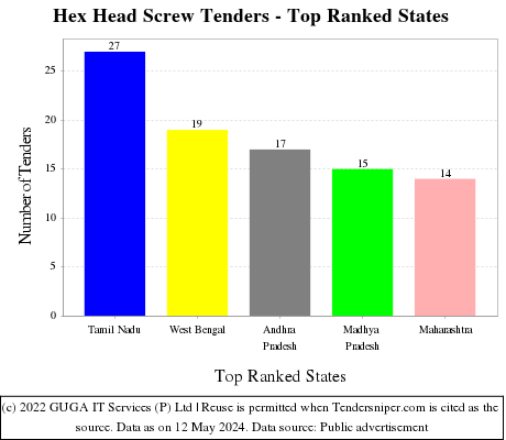 Hex Head Screw Live Tenders - Top Ranked States (by Number)