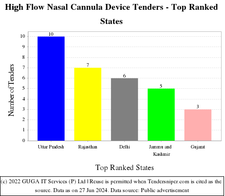 High Flow Nasal Cannula Device Live Tenders - Top Ranked States (by Number)