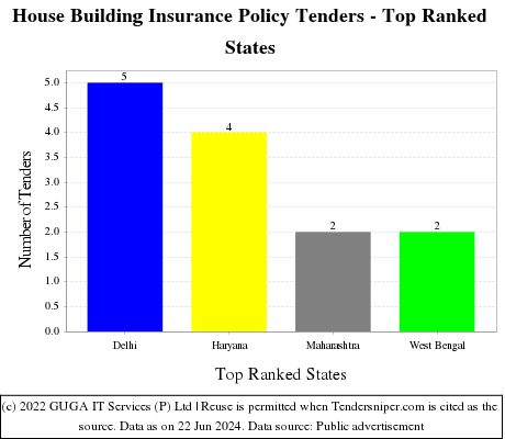 House Building Insurance Policy Live Tenders - Top Ranked States (by Number)